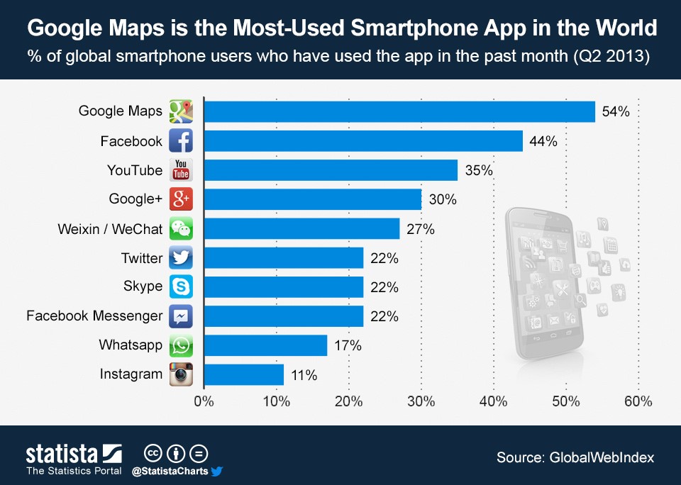 google maps is the most-used smartphone App in the world