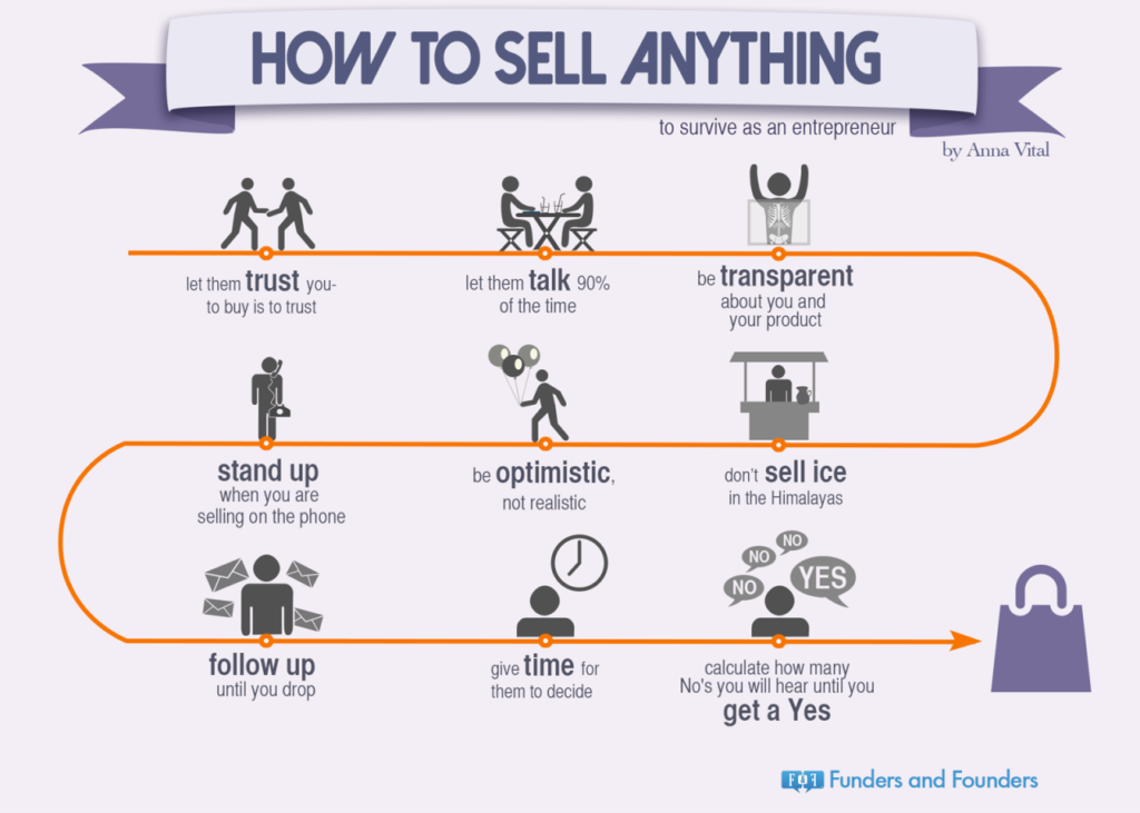 how to sell anything